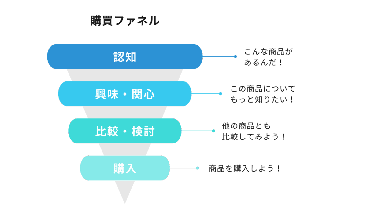 購買ファネルの図解｜認知から購入までの流れを可視化したマーケティングプロセス