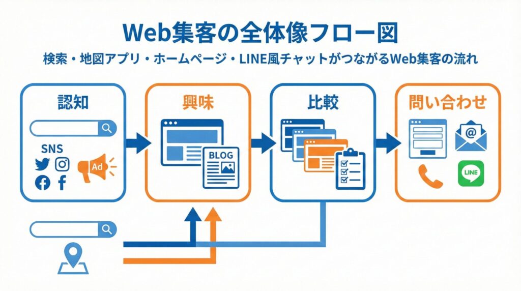 札幌・北海道の中小企業向けWeb集客の全体像フロー図（認知〜興味〜比較〜問い合わせ）