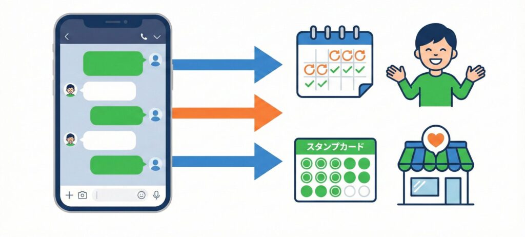 LINE風チャットでリピート客とつながるWeb集客イメージ