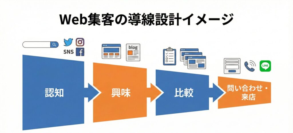 認知から問い合わせ・来店までのWeb集客導線設計フロー図